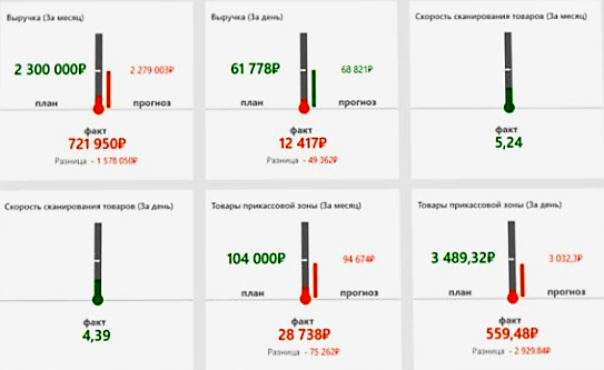 Оперативное управление продажами в розничной сети в Таганроге