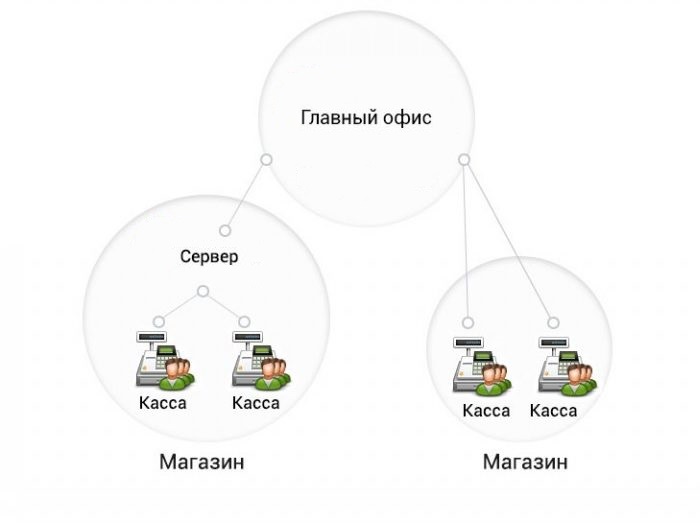 Централизованное управление кассовыми узлами в Таганроге